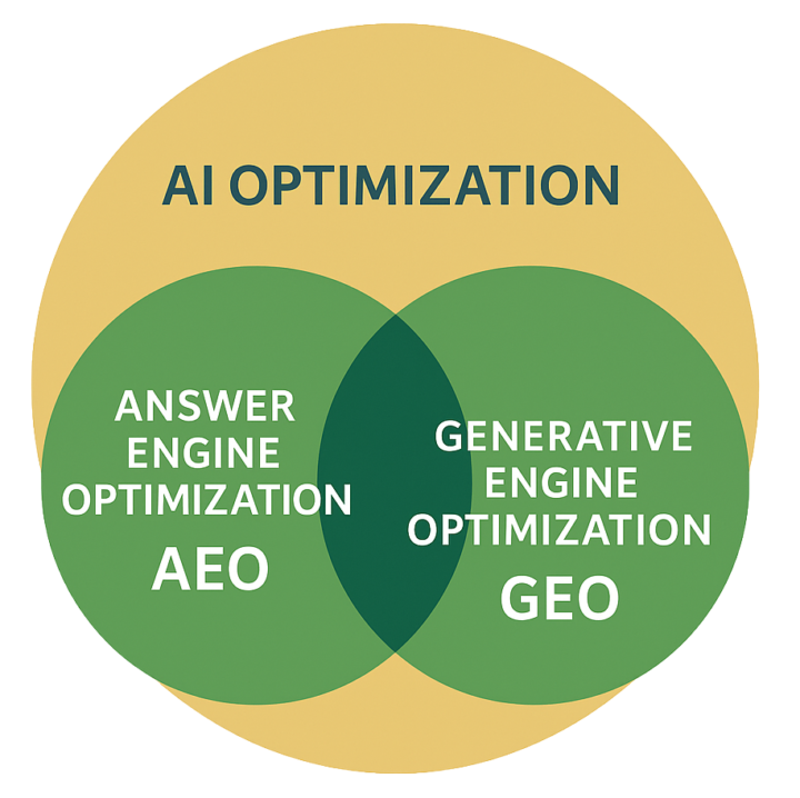 AIO - AEO - GEO differences